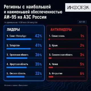 Доступность бензина АИ-95 в России ограничена 22% заправок