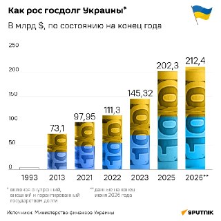 Госдолг Украины достиг рекордных $212,4 млрд