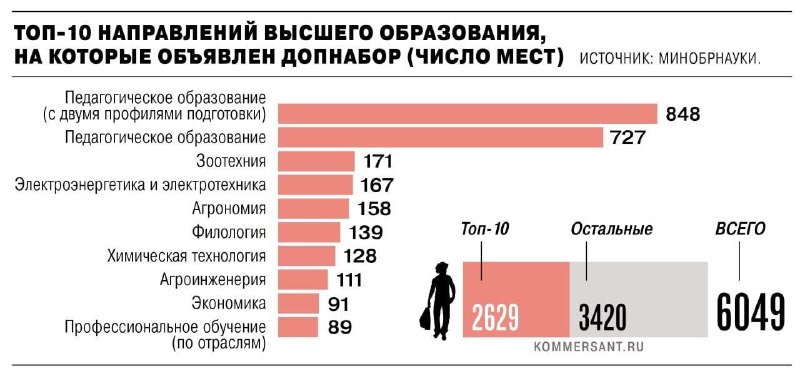 В российских вузах объявлен дополнительный набор на 6 тысяч бюджетных мест
