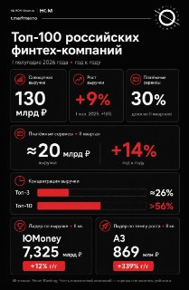 Выручка крупнейших финтех-компаний России за первое полугодие составила 130 млрд рублей