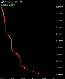 Argentine Peso Hits New Low