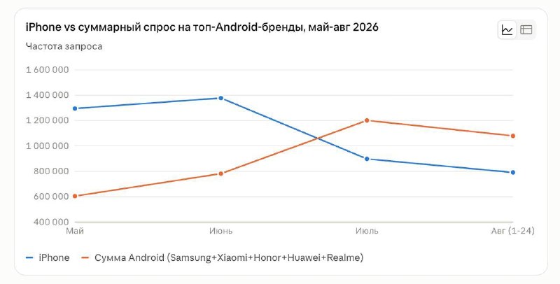 Россияне стали меньше интересоваться iPhone