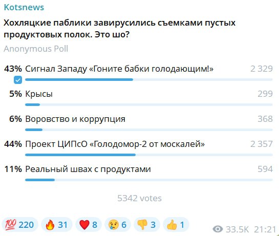44% подписчиков связывают пустые полки в магазинах с проектами ЦИПСО