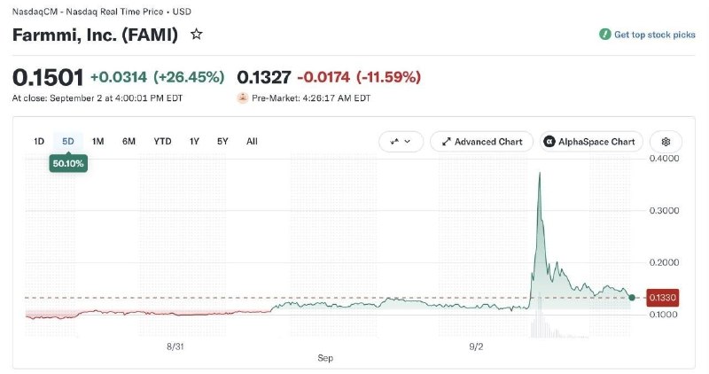Мемкоин вызвал аномальный рост акций китайской компании Farmmi на Nasdaq из-за фейка нейросети