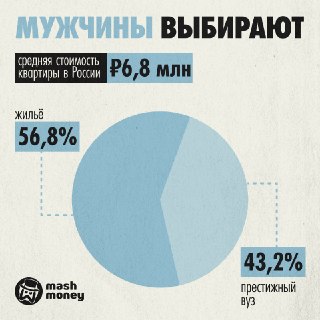 Больше половины россиян предпочтут покупку квартиры ребенку вместо оплаты престижного вуза