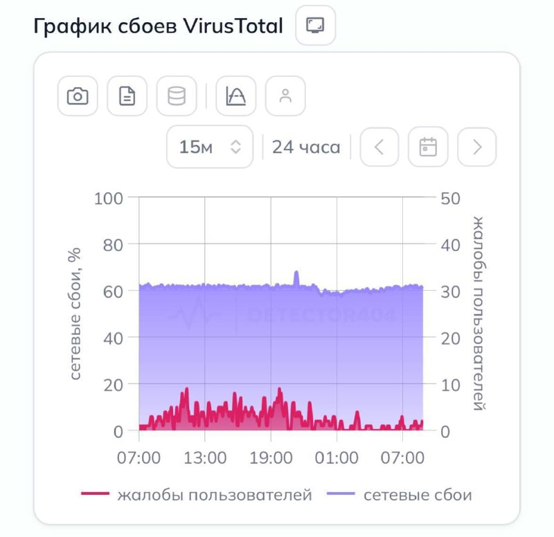 В России заблокировали сервис VirusTotal
