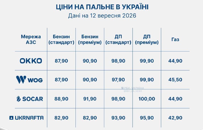 Цены на дизель в Украине достигли 100 гривен и продолжат расти