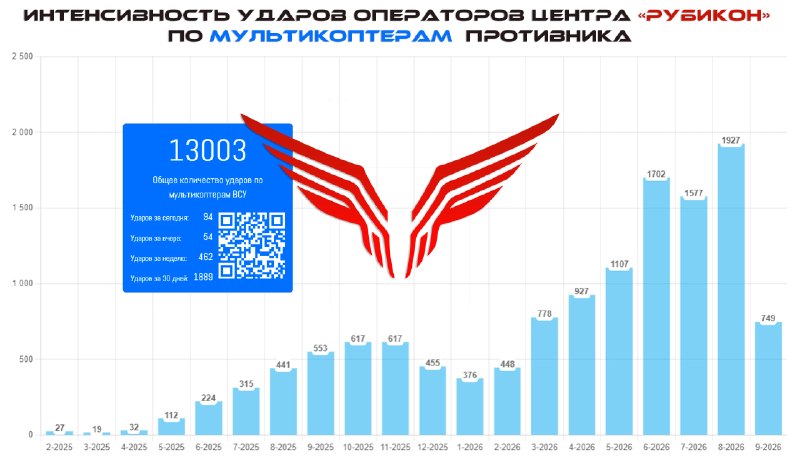 Статистика поражения мультикоптеров ВСУ операторами Центра «Рубикон»