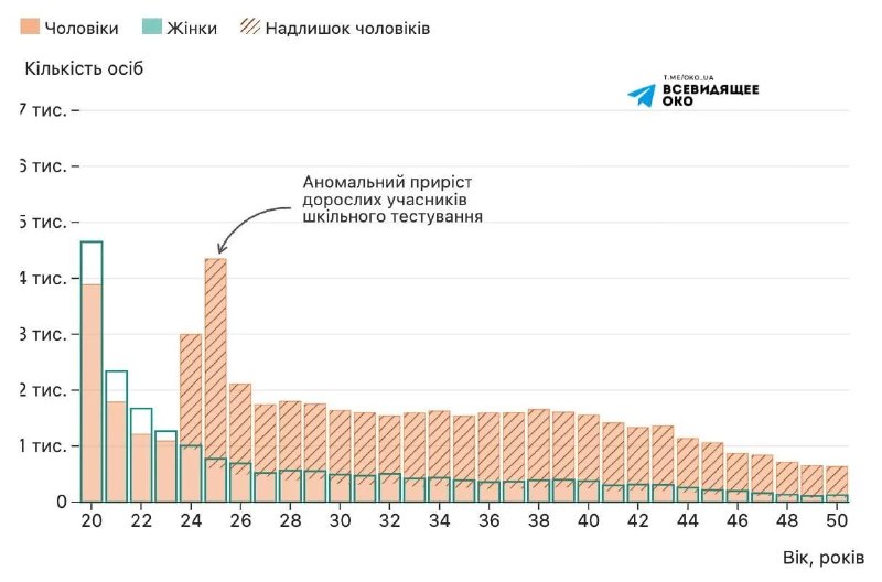 Массовый провал на НМТ по математике: мужчины пытаются избежать службы в армии через вузы