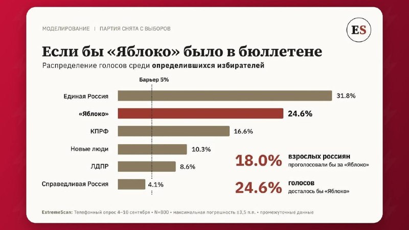 Опрос ExtremeScan: «Яблоко» могла получить 25% голосов на выборах в Госдуму РФ