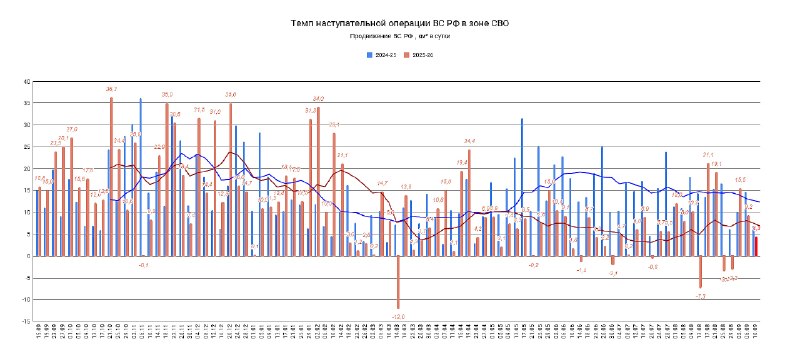 Среднесуточное продвижение ВС РФ в зоне СВО (6–9 сентября 2026)