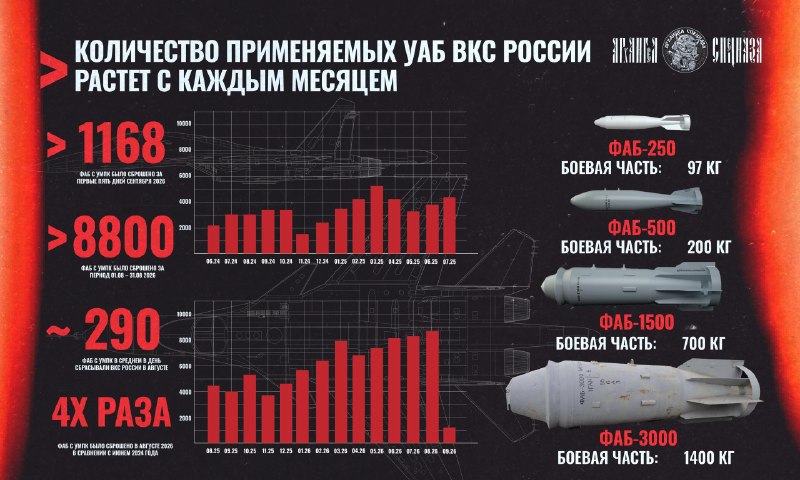 Рост интенсивности применения авиационных бомб с УМПК