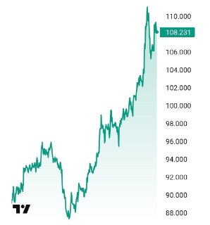 Нефть подорожала до 110 долларов из-за атаки Ирана на танкер ОАЭ в Ормузском проливе