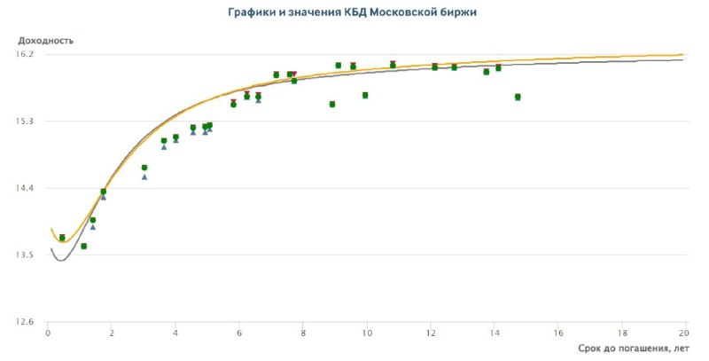 Что такое КБД и как она влияет на доходность облигаций
