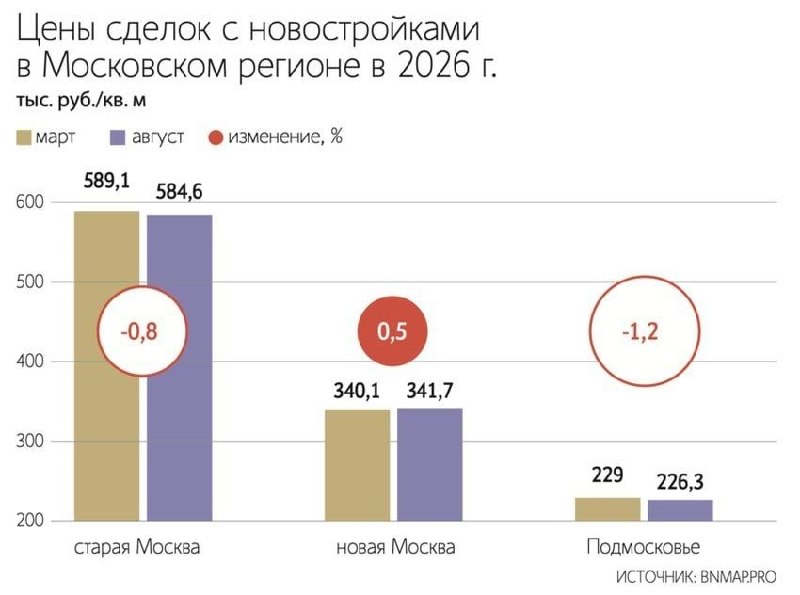 Рост цен на новостройки в Москве остановился