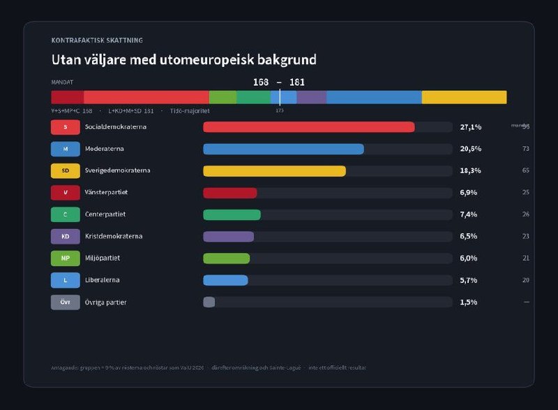 Мусульманское голосование обеспечило победу «левым» социалистам на выборах в Швеции