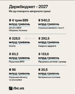Украина готовит рекордный военный бюджет на 2027 год
