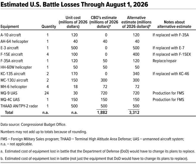 Отчет CBO раскрыл детали боевых потерь авиации США в операции «Эпическая ярость»