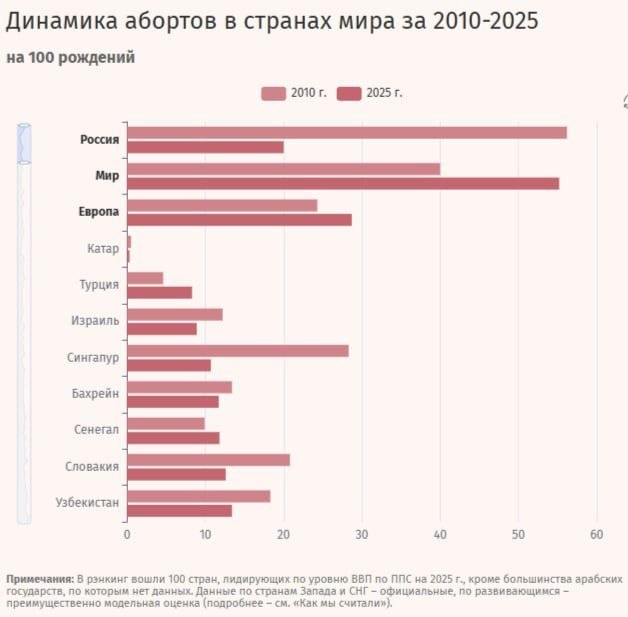 В РФ число абортов сократилось в 4 раза за 15 лет