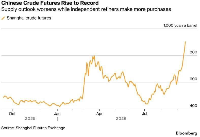 Нефтяные фьючерсы в Шанхае достигли рекордного уровня