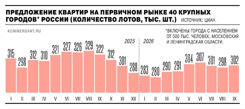 Объём новостроек в крупных городах РФ снизился на 6,2% за год