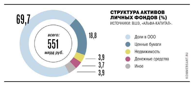 В России зафиксирован резкий рост количества и активов личных фондов