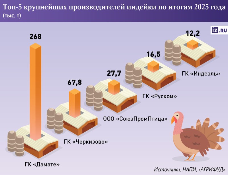 Россияне стали есть больше индейки