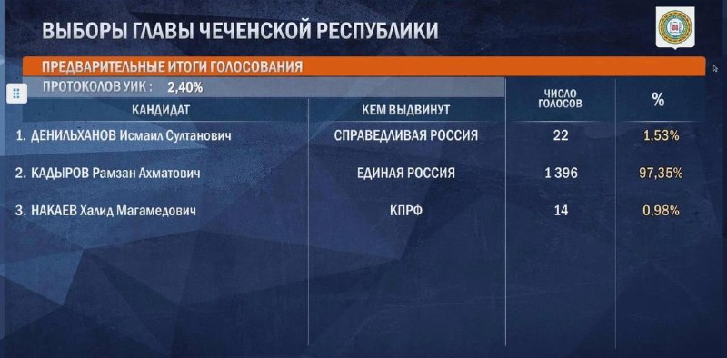 Врио губернатора Брянской области Егор Ковальчук набирает 82,64% голосов на выборах