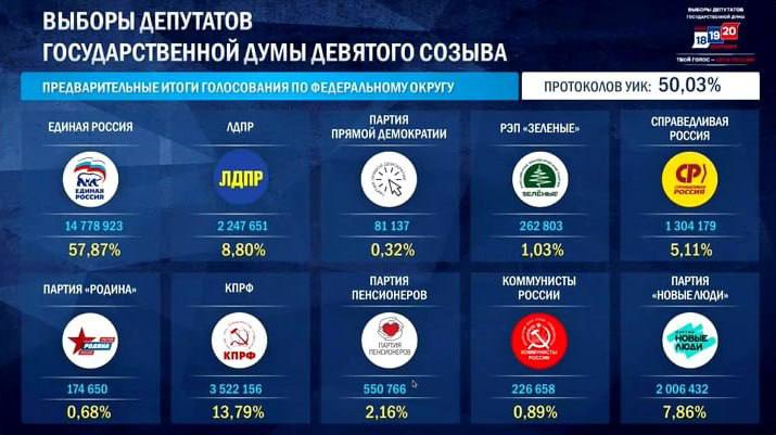 Предварительные результаты выборов в Госдуму: «Единая Россия» набирает 57,49% голосов