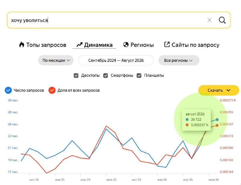 Россияне стали чаще искать способы увольнения вместо изучения темы выгорания