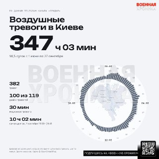 Воздушные тревоги в Киеве увеличились в пять раз за полтора месяца