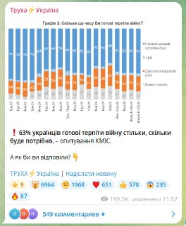 Опрос показал готовность 63% украинцев продолжать войну