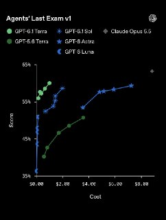 OpenAI выпустила доступную и быструю модель GPT-6.1 Terra
