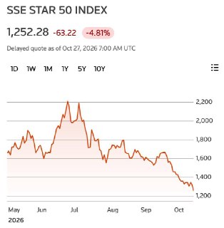 В Китае начал лопаться ИИ-пузырь: обвал акций технологического индекса STAR50