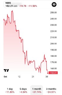 Обвал акций Nebuis на 40% и залог в Citibank