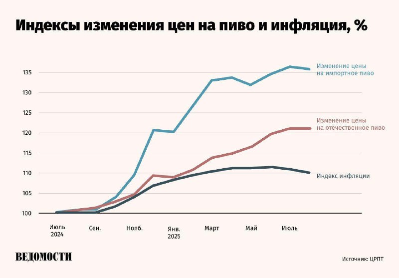 Цены на пиво в России и импорт выросли на 20% и 35% соответственно.
