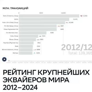 Сбер возглавил мировой рейтинг эквайеров, обойдя крупнейшие банки мира