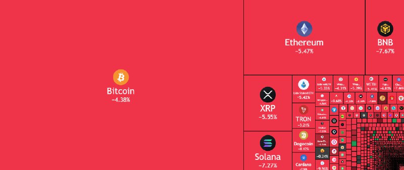 Крипторынок потерял $182 млрд, биткойн упал до $104 000.