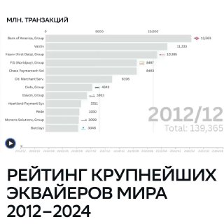 Сбербанк стал лидером мировых платежей, обогнав крупнейшие американские и европейские компании.