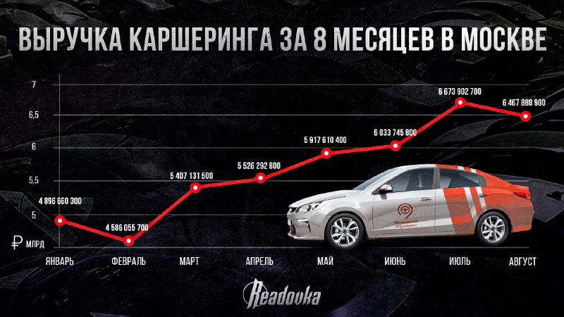 Каршеринг становится все популярнее в Москве из-за растущей инфляции и удобства.