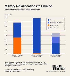 Финансирование Украины резко падает, что вызывает обсуждение конфискации российских активов и других заявлений.