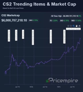 Капитализация рынка скинов CS 2 впервые в истории достигла $6 млрд.