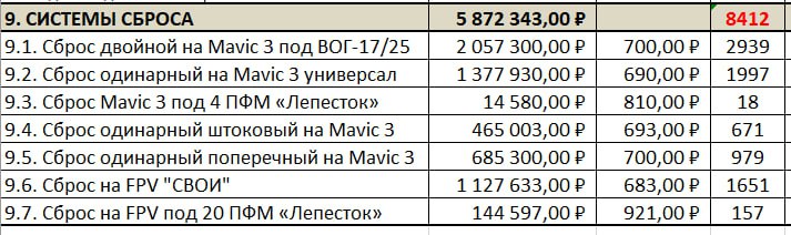 Волонтёры сэкономили государству более 20 миллионов рублей на дронах