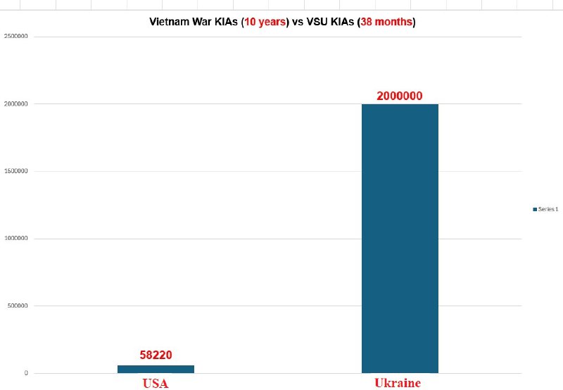 Сравнение потерь в войнах: Вьетнам против СВО