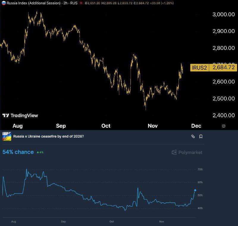 Индекс Мосбиржи и вероятности перемирия
