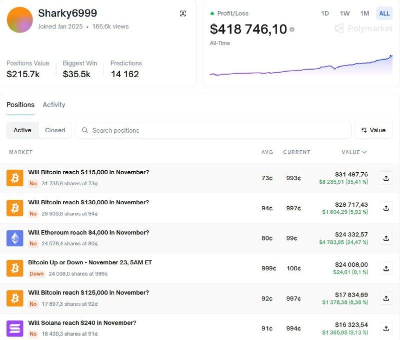 Трейдер заработал $415 тысяч на Polymarket благодаря стратегии входа в последние секунды сделок