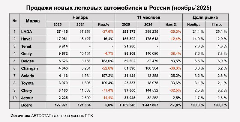 Рынок новых автомобилей в России резко обвалился в ноябре