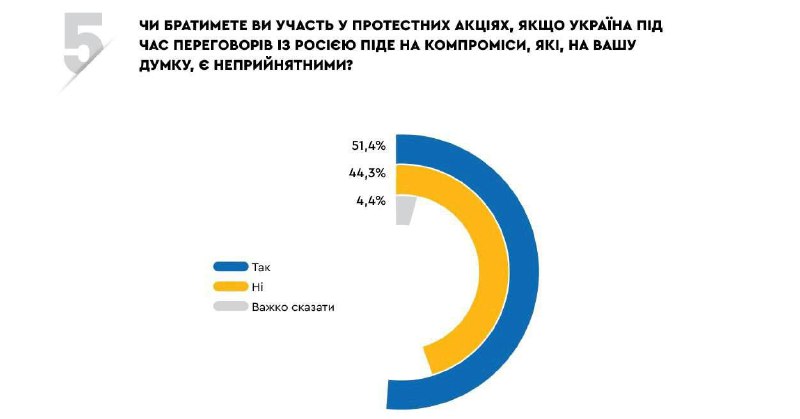 Украинцы против компромиссов: опрос показал высокую готовность к протестам