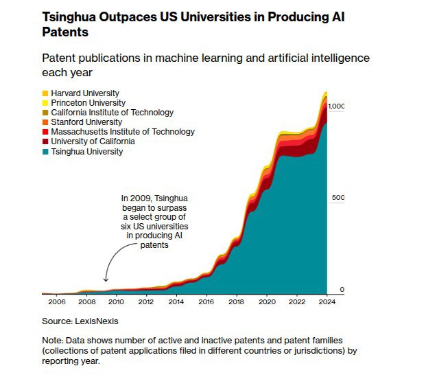 Цинхуа лидирует в патентовании ИИ