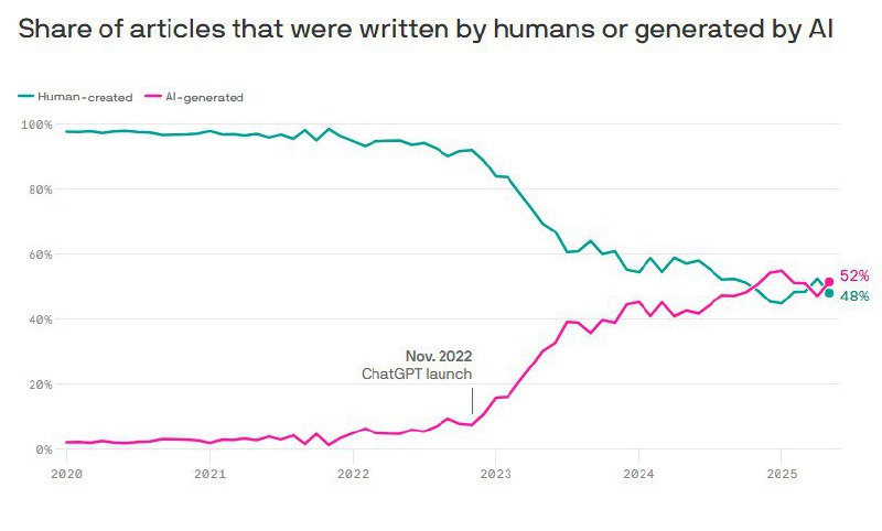 ИИ обгоняет людей в интернете